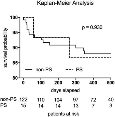 Previous Sternotomy as a Risk Factor in Minimally Invasive Mitral Valve Surgery